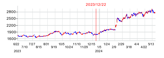 2023年12月22日 12:47前後のの株価チャート